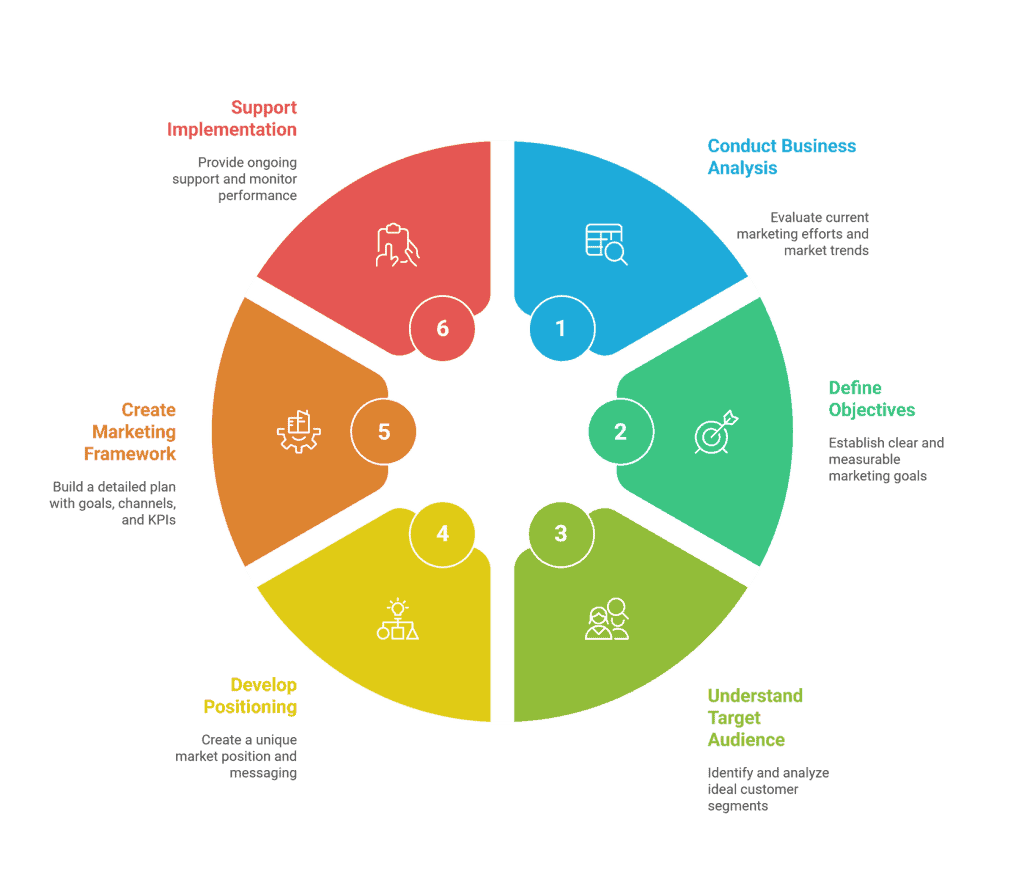 Diagram showing the core responsibilities of a strategic marketing consultant
