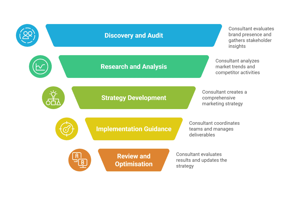 Graphic demonstrating the consultancy process